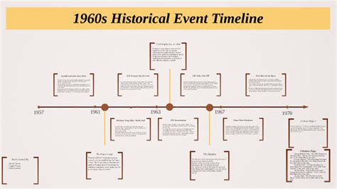 1960 1970 major events.